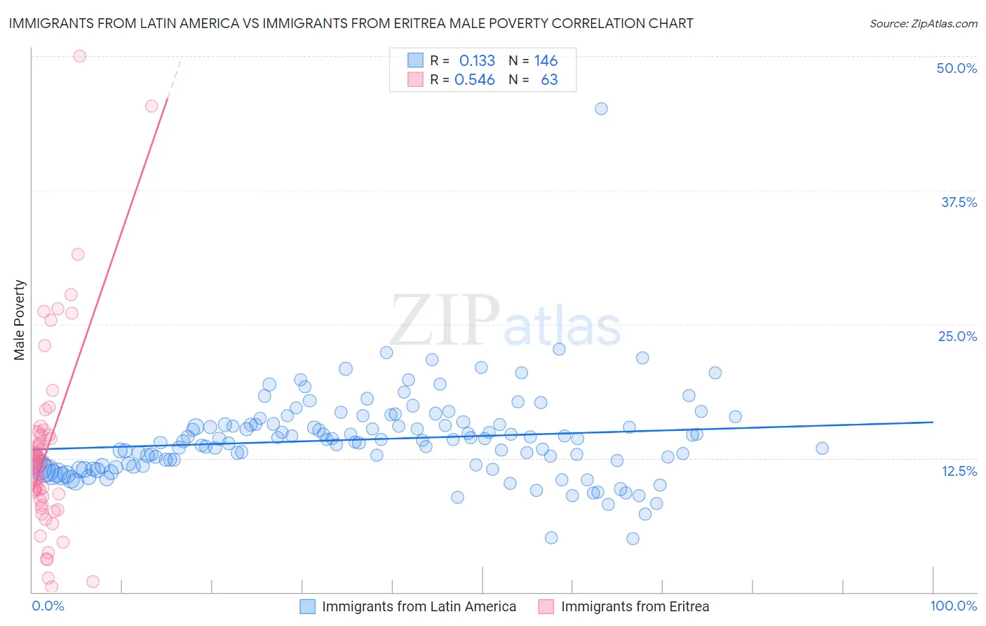 Immigrants from Latin America vs Immigrants from Eritrea Male Poverty