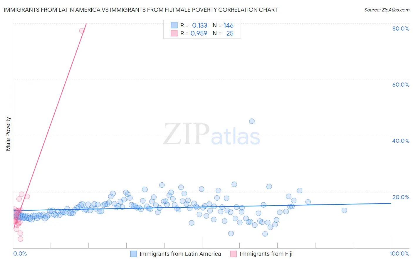 Immigrants from Latin America vs Immigrants from Fiji Male Poverty