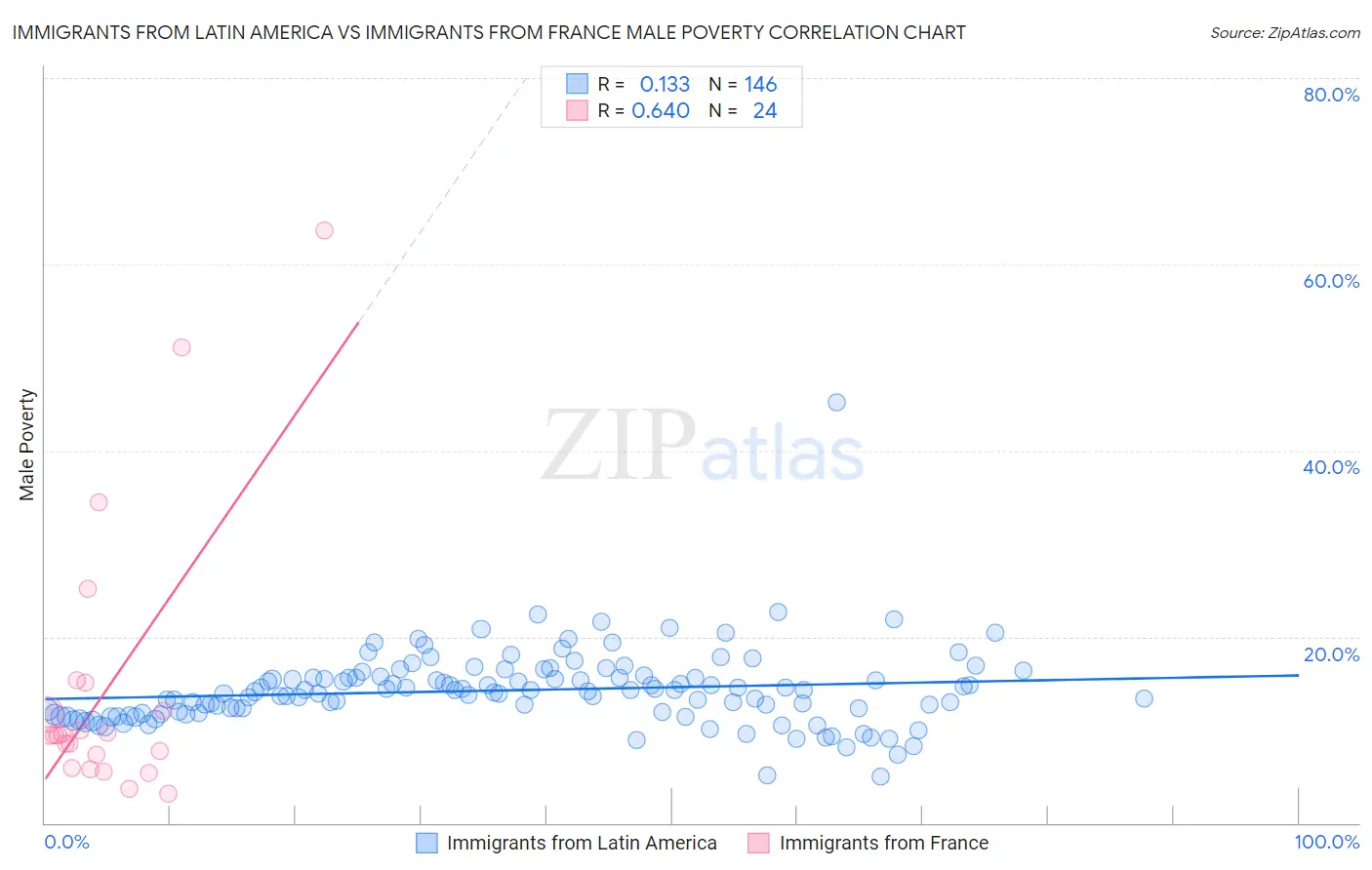 Immigrants from Latin America vs Immigrants from France Male Poverty