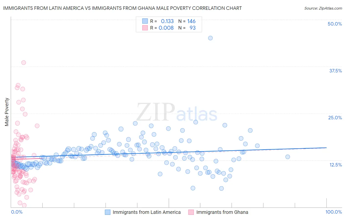 Immigrants from Latin America vs Immigrants from Ghana Male Poverty