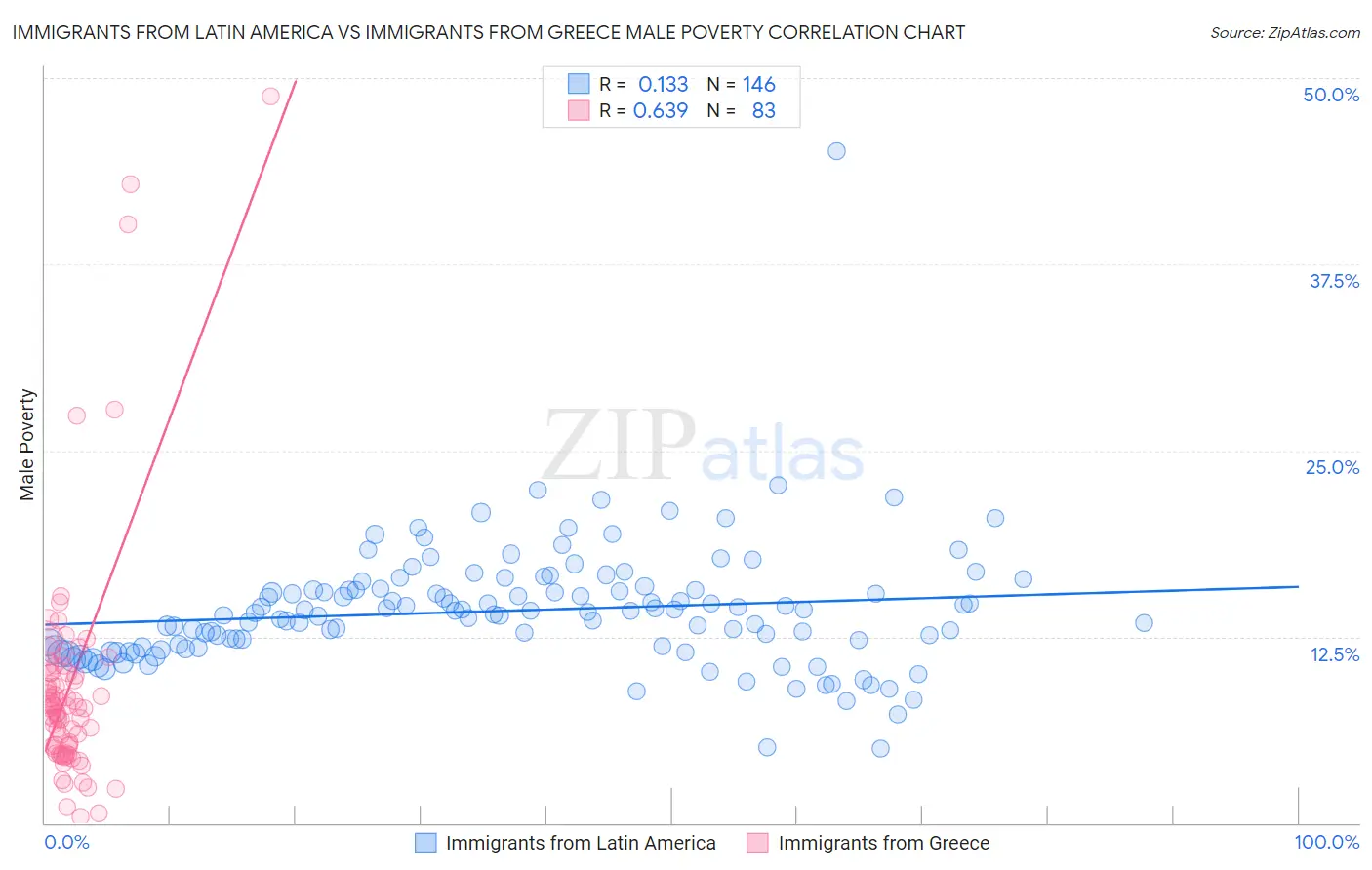 Immigrants from Latin America vs Immigrants from Greece Male Poverty