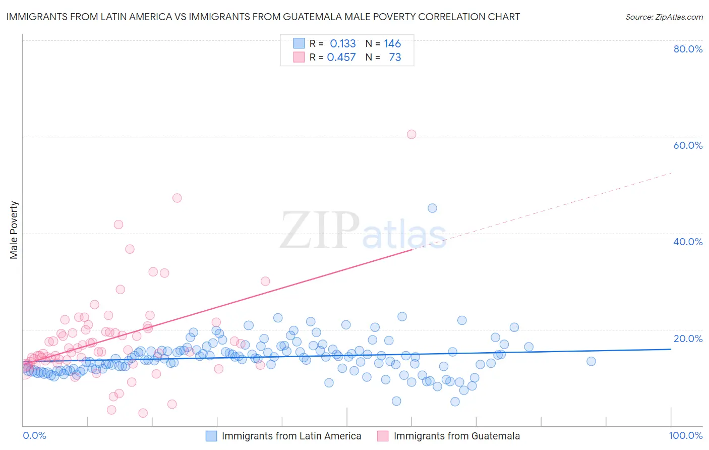 Immigrants from Latin America vs Immigrants from Guatemala Male Poverty