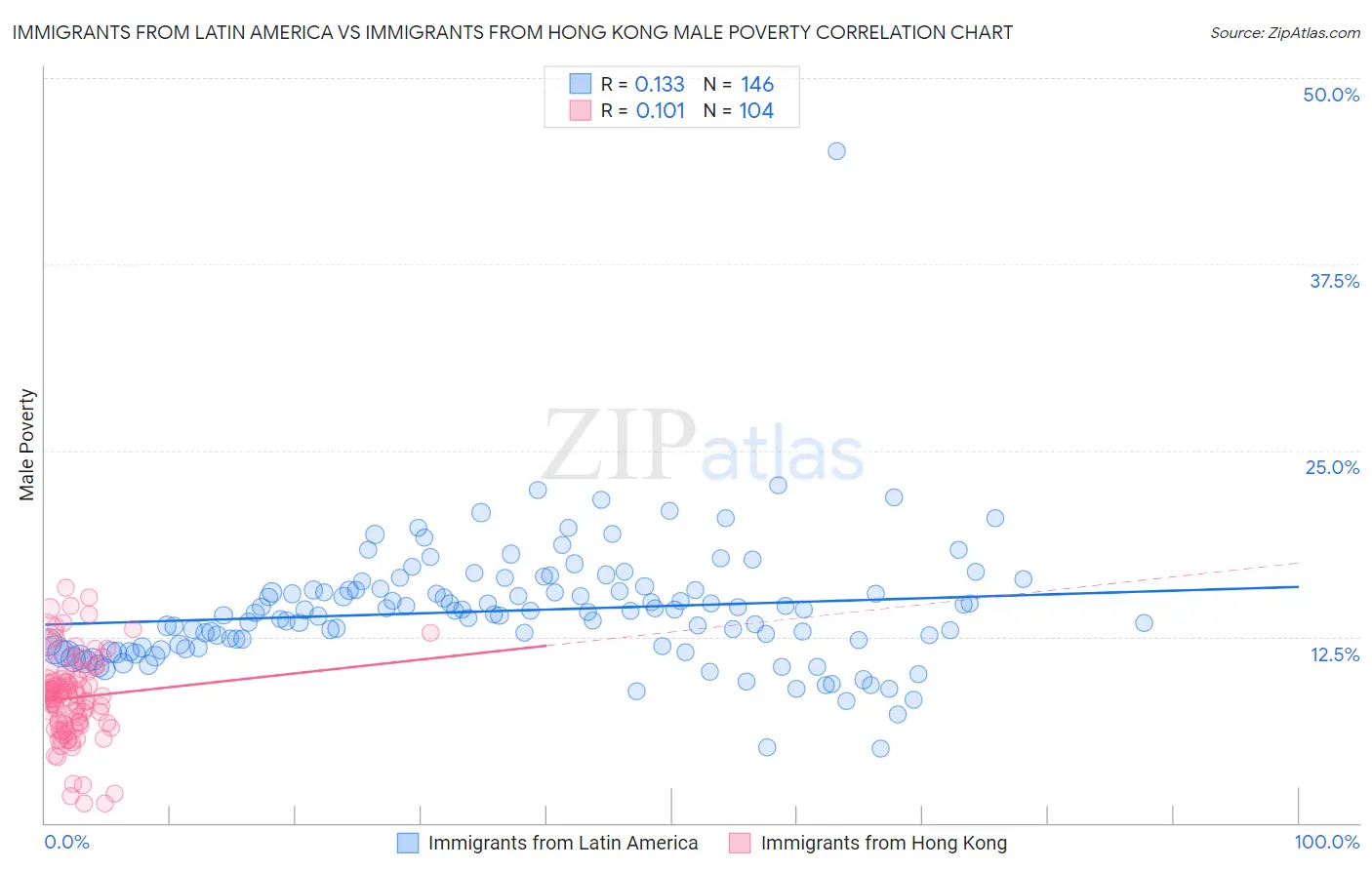 Immigrants from Latin America vs Immigrants from Hong Kong Male Poverty