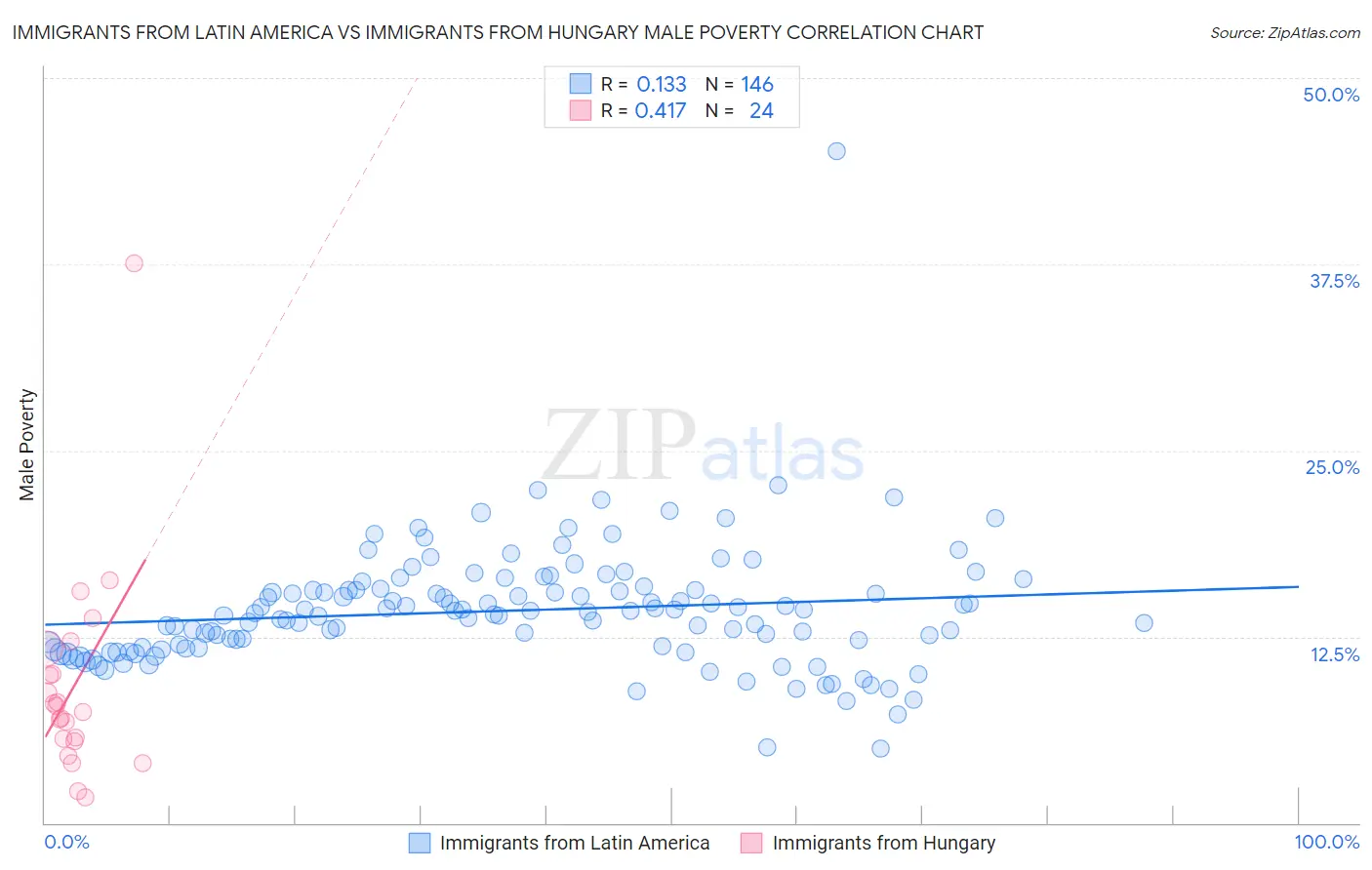 Immigrants from Latin America vs Immigrants from Hungary Male Poverty