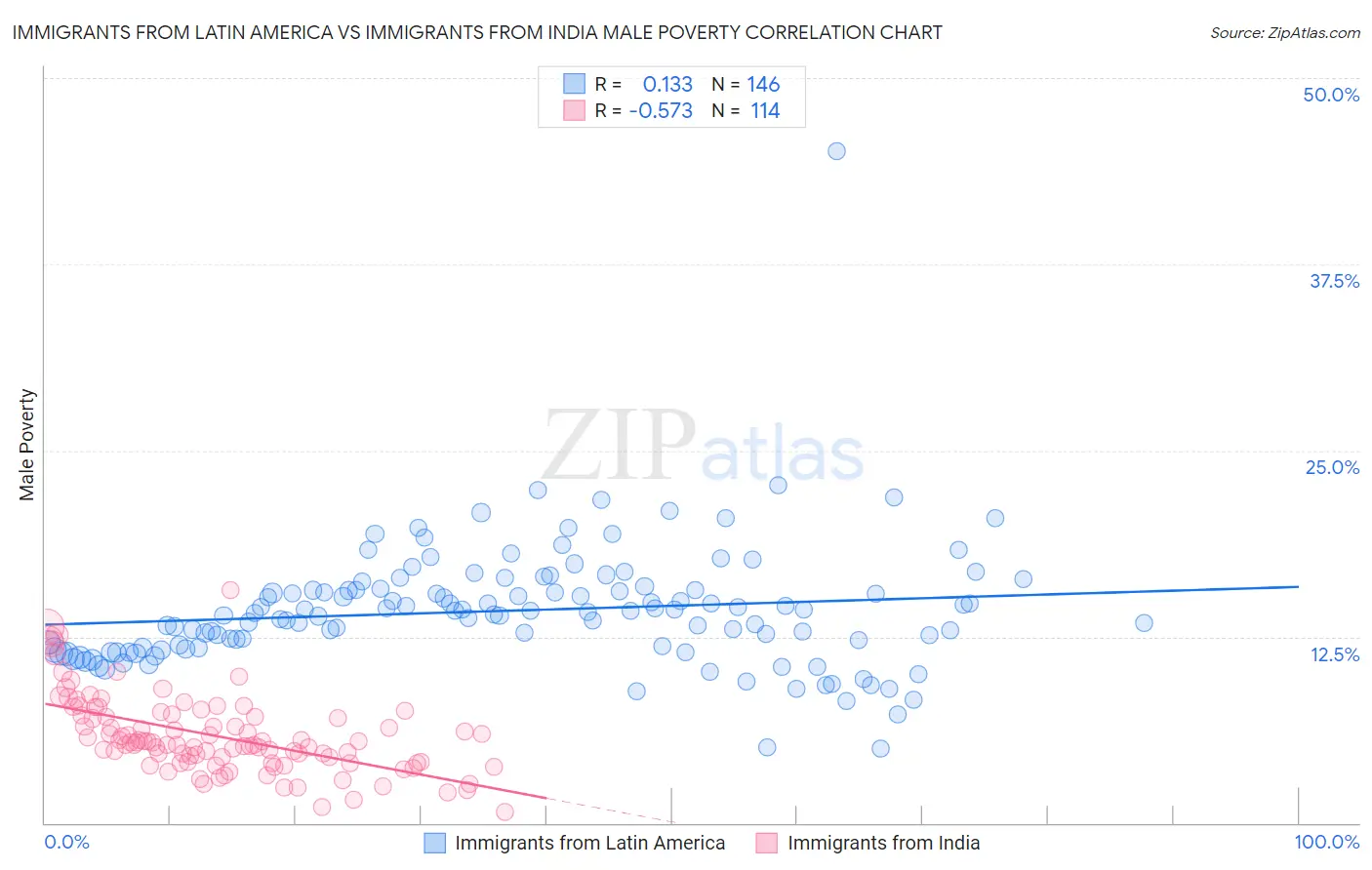 Immigrants from Latin America vs Immigrants from India Male Poverty