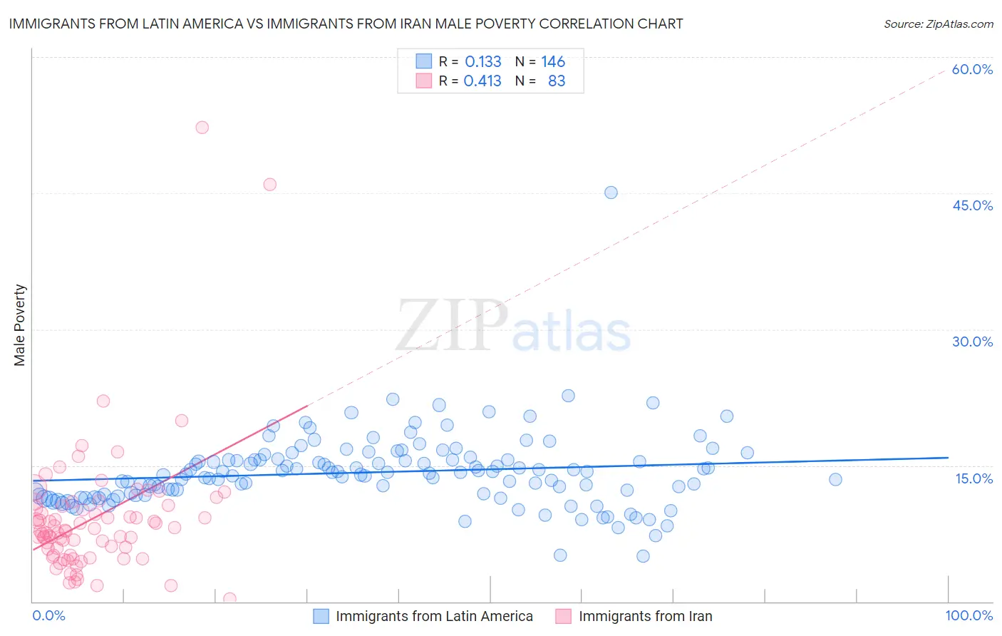 Immigrants from Latin America vs Immigrants from Iran Male Poverty