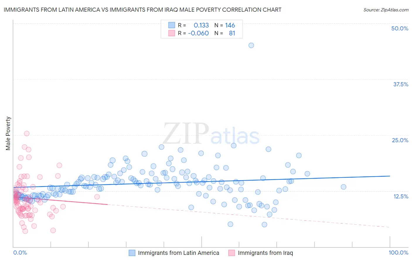 Immigrants from Latin America vs Immigrants from Iraq Male Poverty
