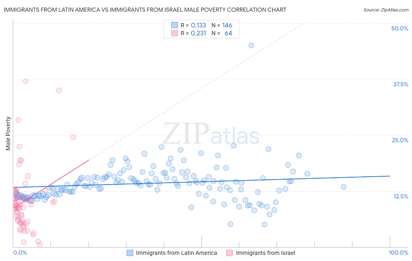 Immigrants from Latin America vs Immigrants from Israel Male Poverty