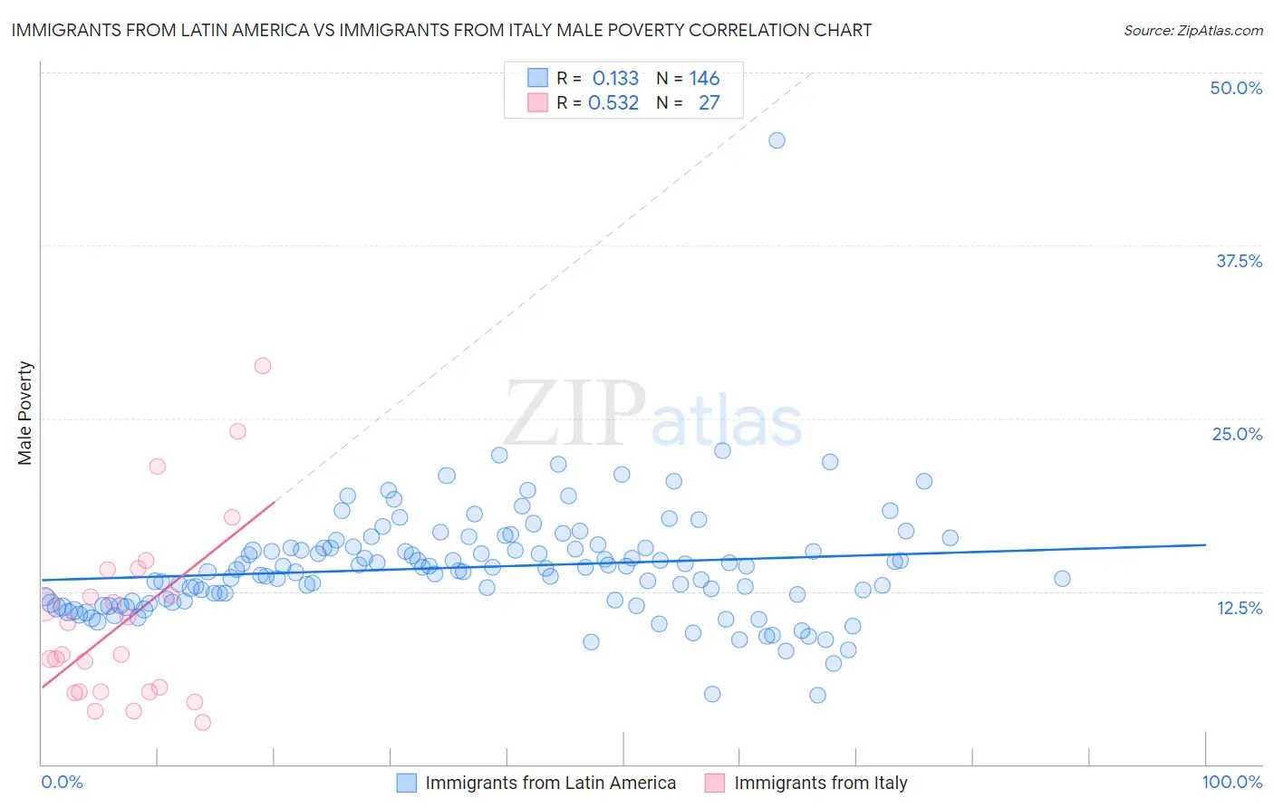 Immigrants from Latin America vs Immigrants from Italy Male Poverty