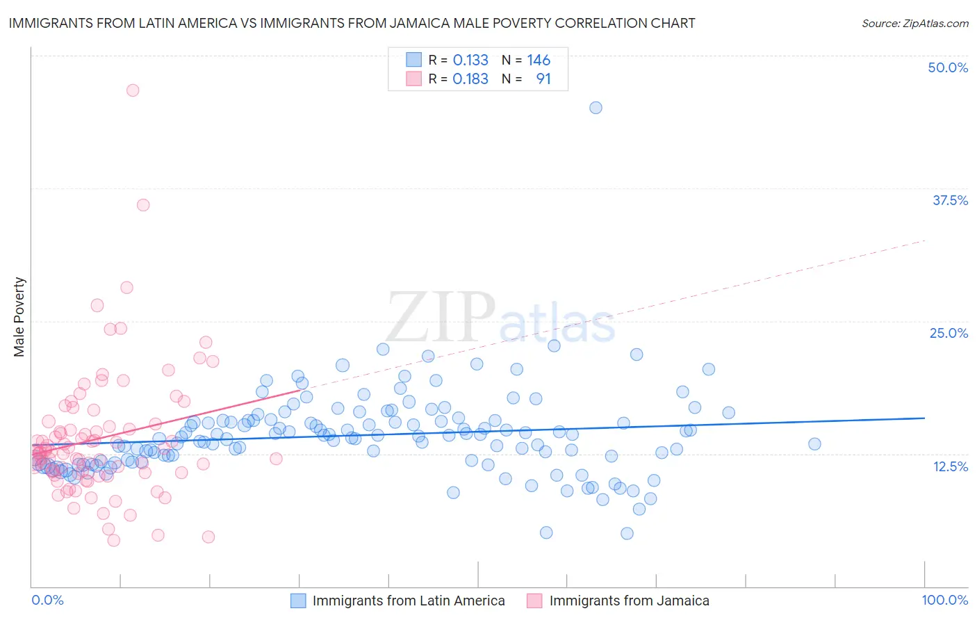 Immigrants from Latin America vs Immigrants from Jamaica Male Poverty