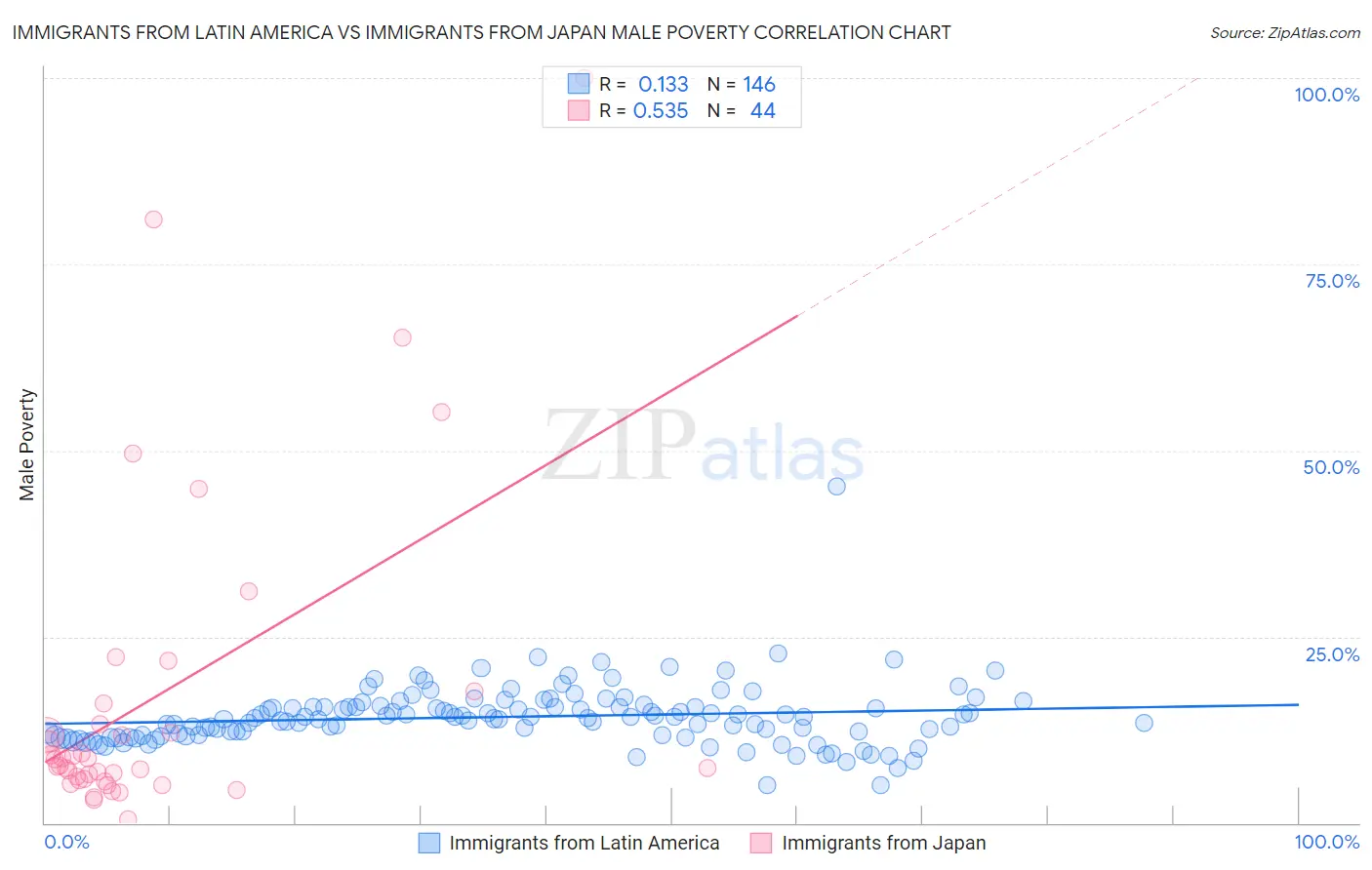 Immigrants from Latin America vs Immigrants from Japan Male Poverty