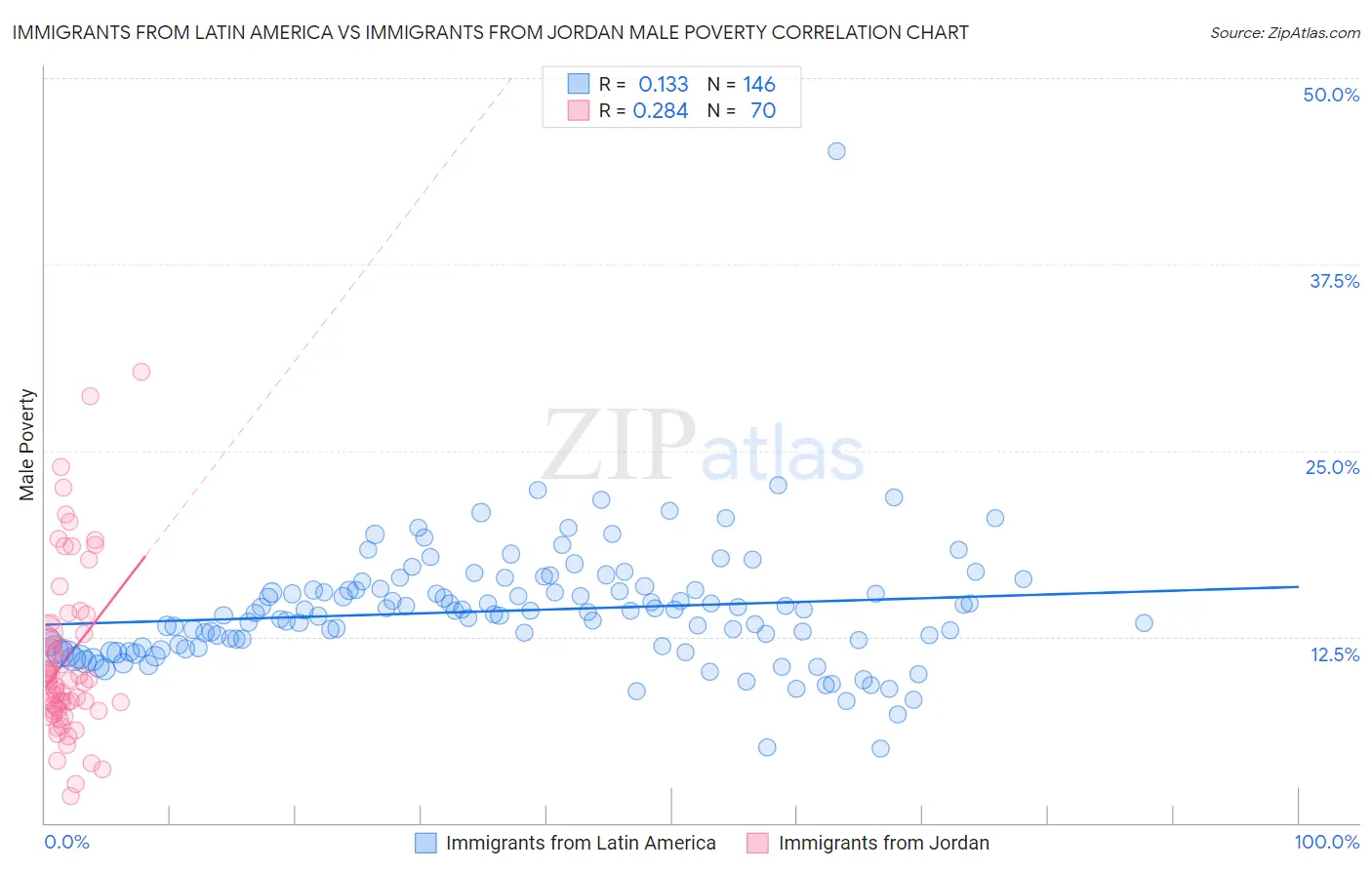 Immigrants from Latin America vs Immigrants from Jordan Male Poverty