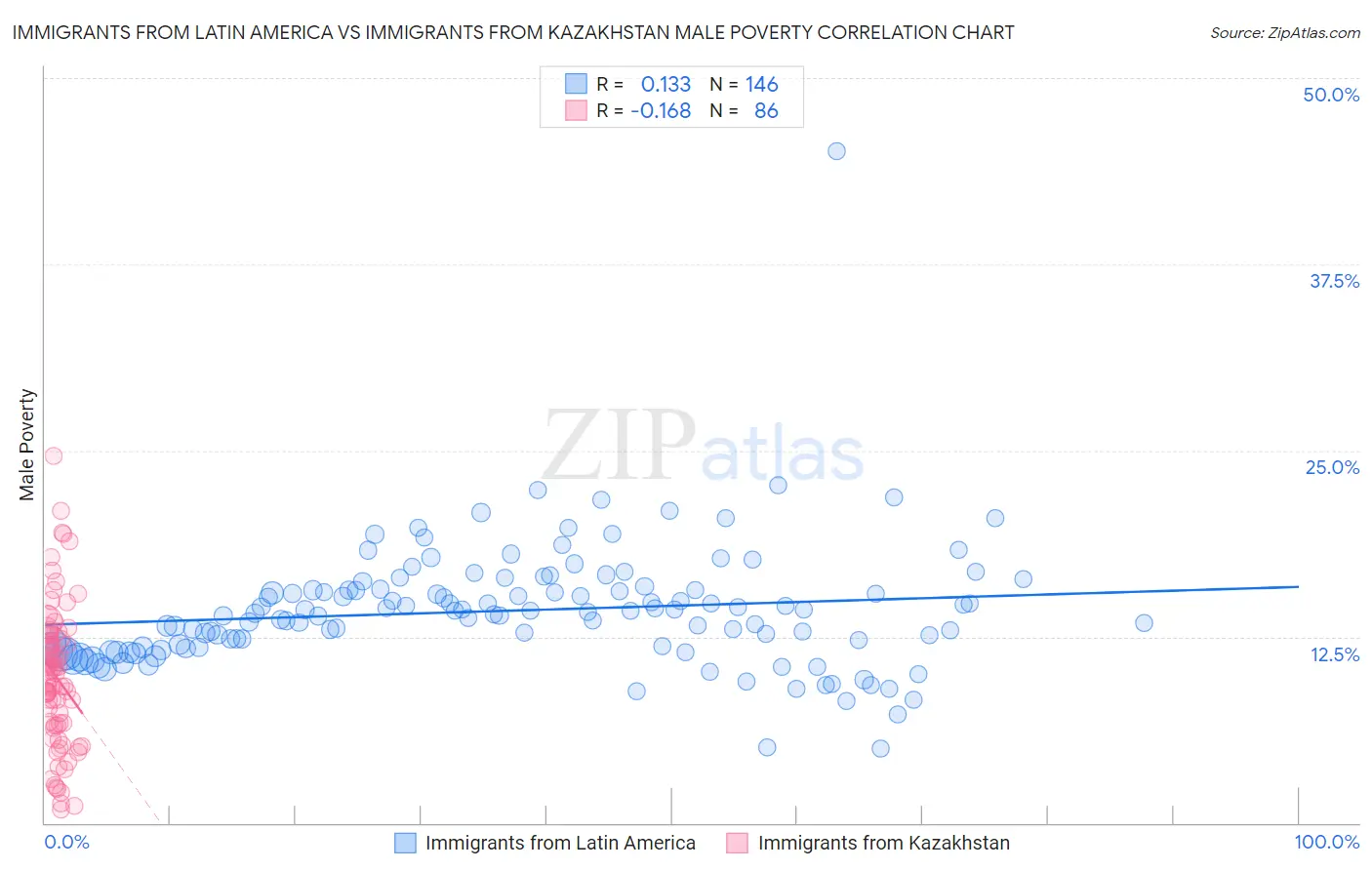 Immigrants from Latin America vs Immigrants from Kazakhstan Male Poverty