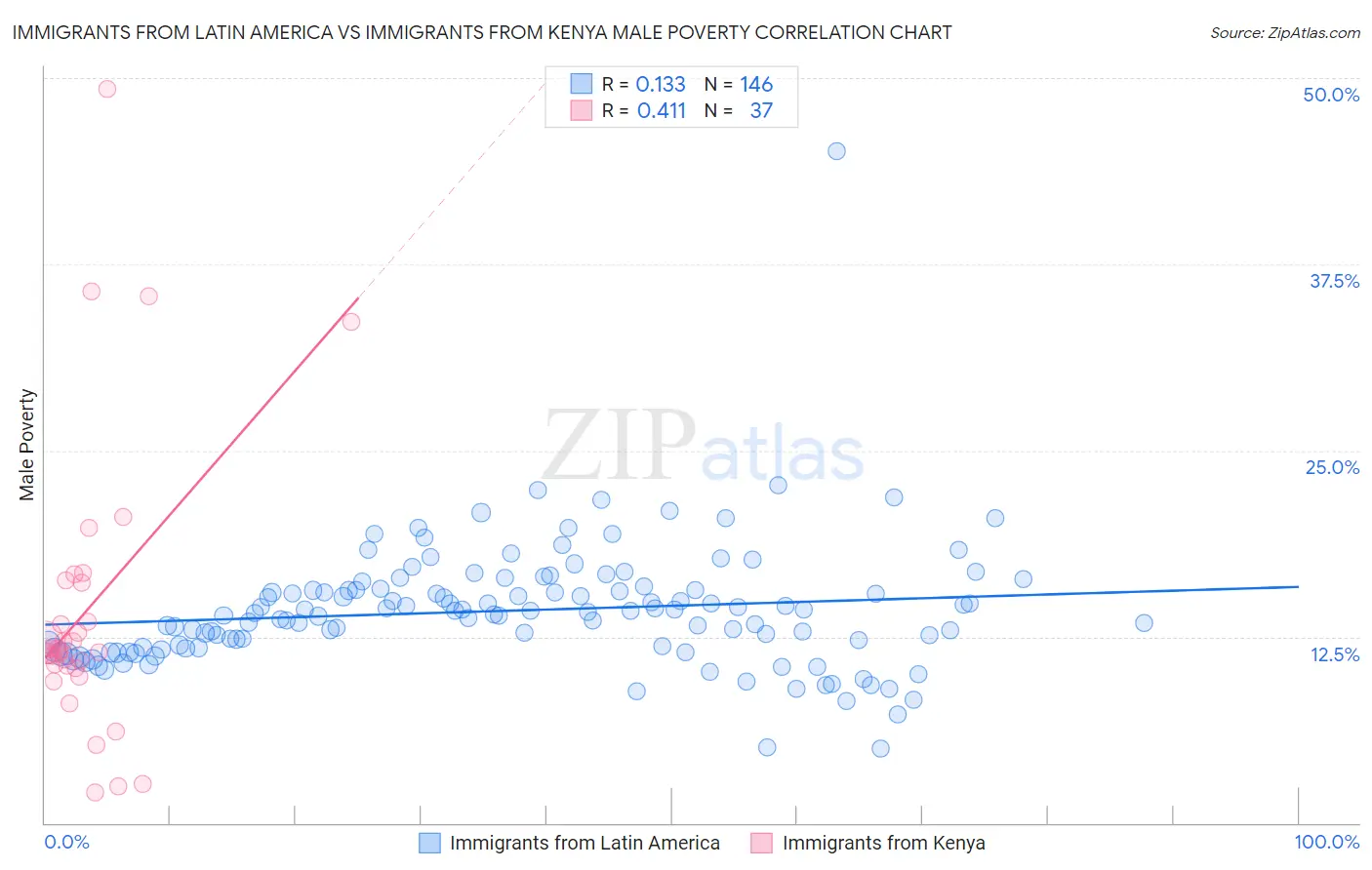 Immigrants from Latin America vs Immigrants from Kenya Male Poverty