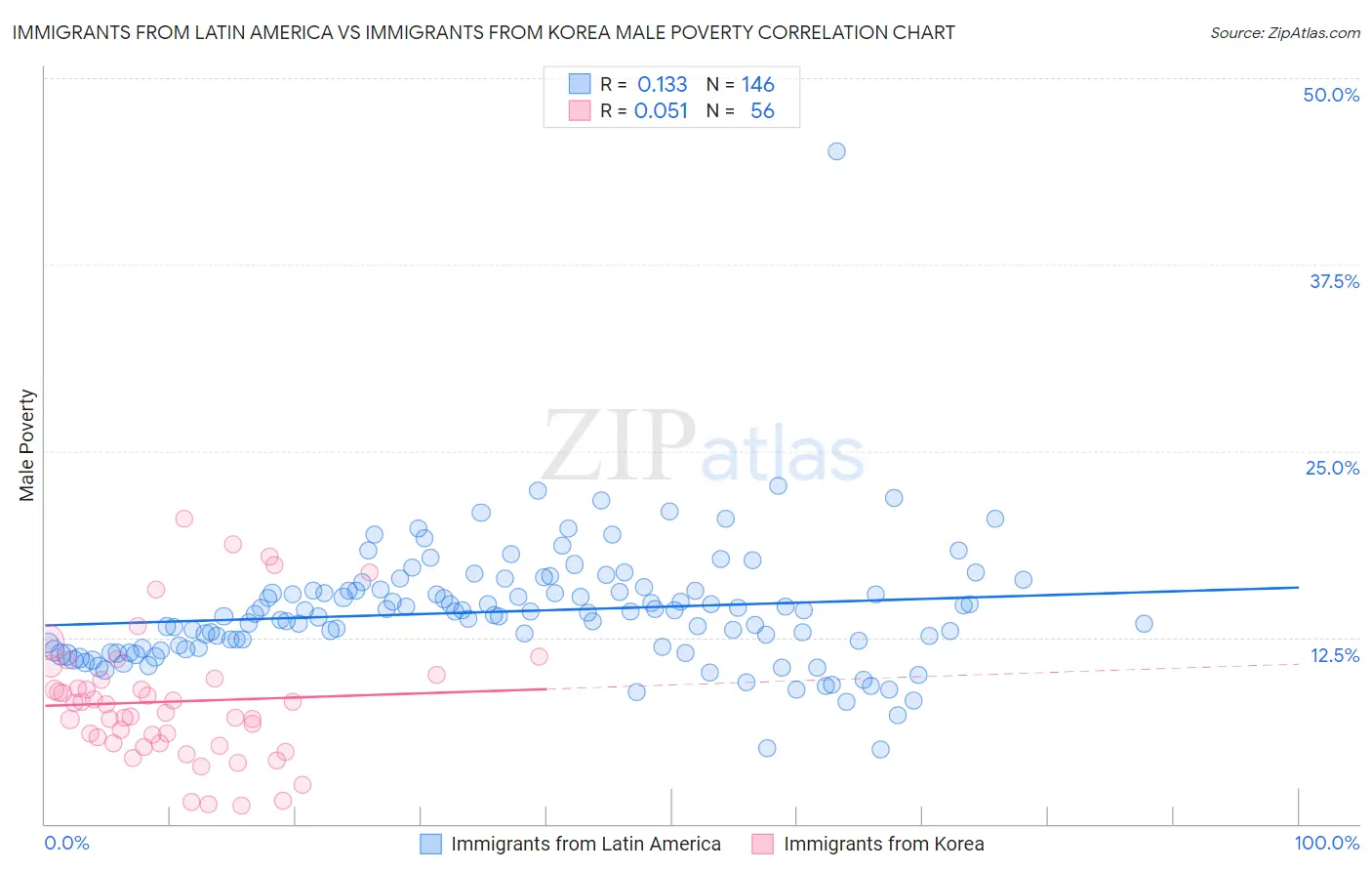 Immigrants from Latin America vs Immigrants from Korea Male Poverty