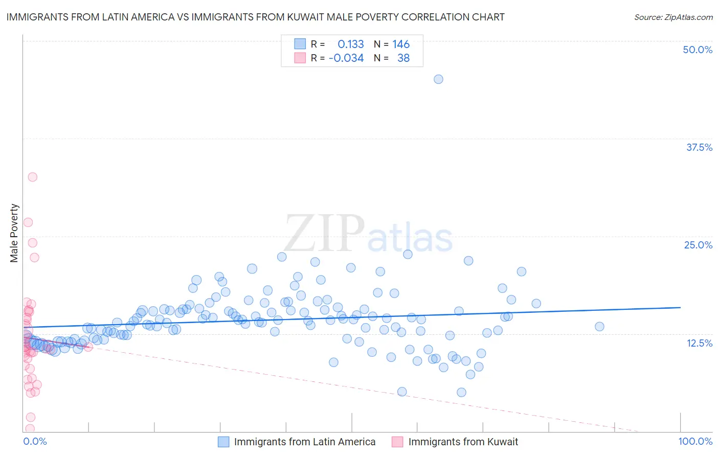 Immigrants from Latin America vs Immigrants from Kuwait Male Poverty