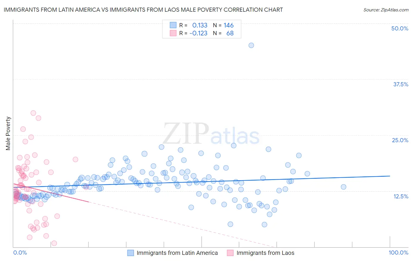 Immigrants from Latin America vs Immigrants from Laos Male Poverty