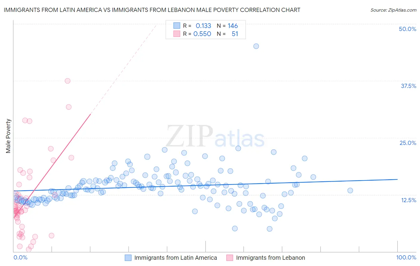 Immigrants from Latin America vs Immigrants from Lebanon Male Poverty