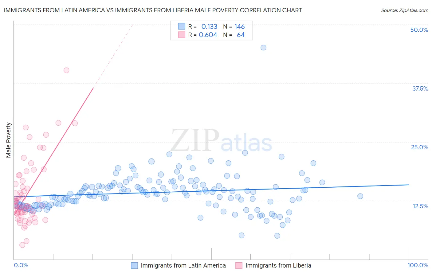 Immigrants from Latin America vs Immigrants from Liberia Male Poverty