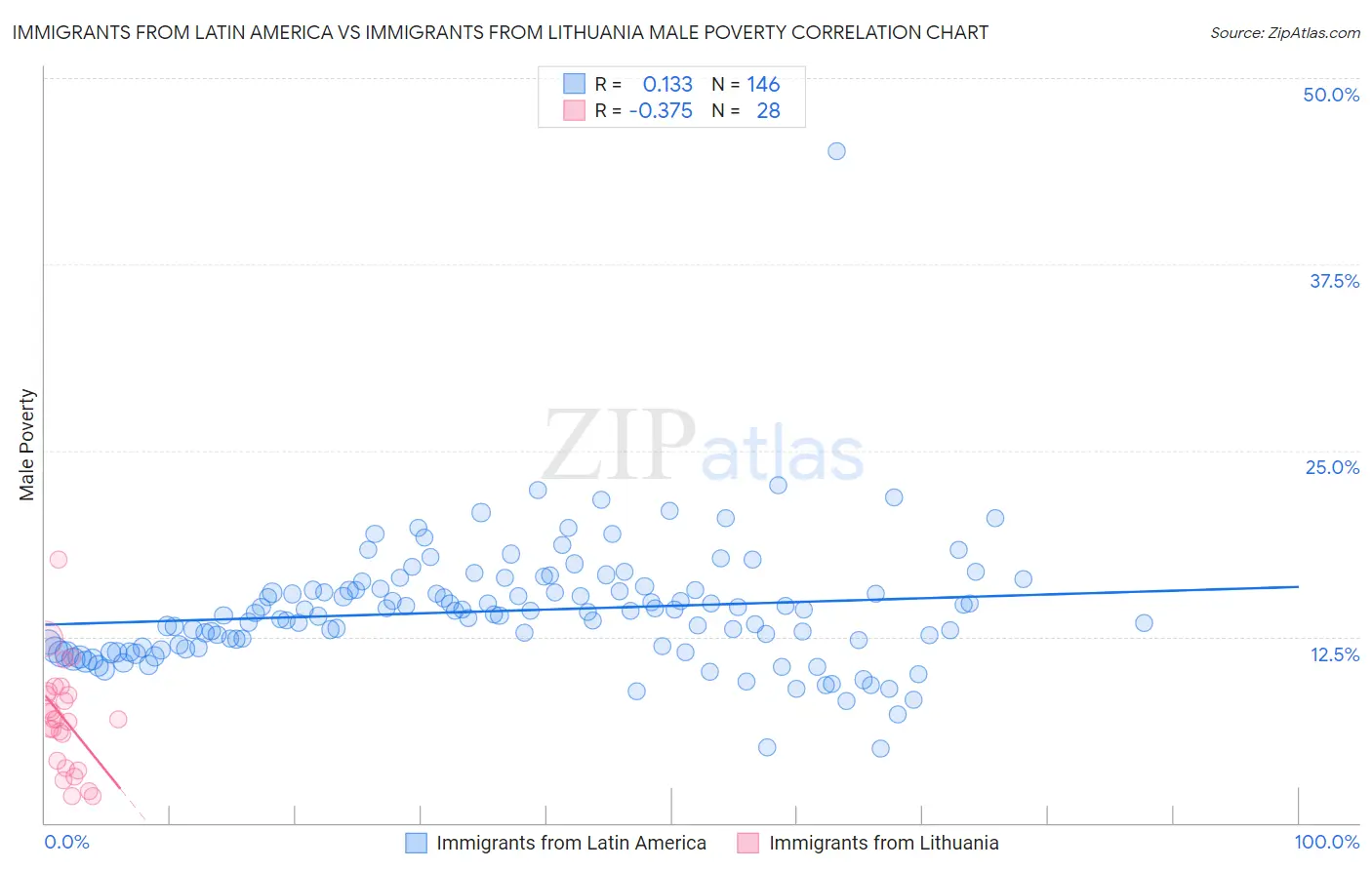 Immigrants from Latin America vs Immigrants from Lithuania Male Poverty