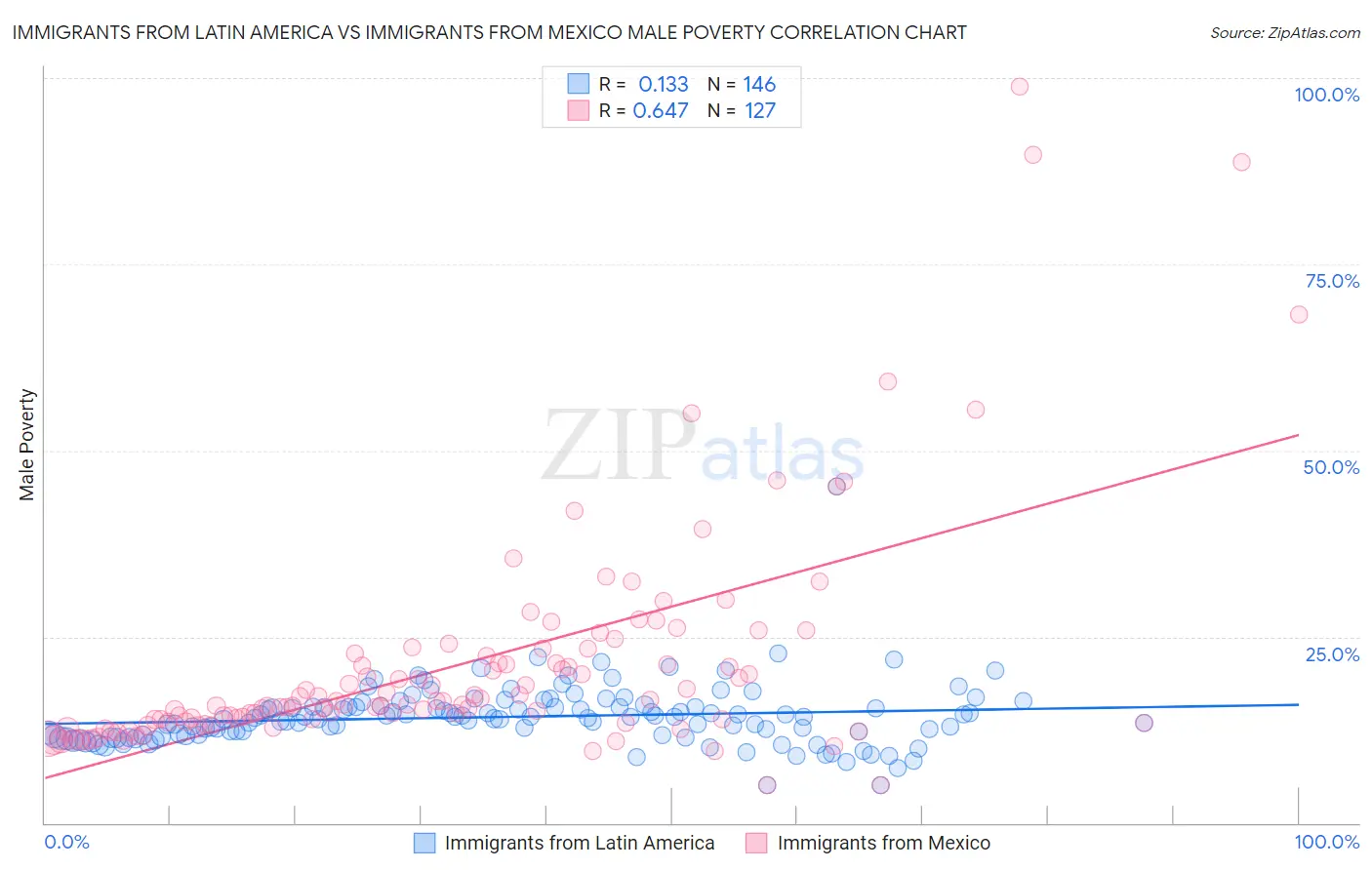 Immigrants from Latin America vs Immigrants from Mexico Male Poverty
