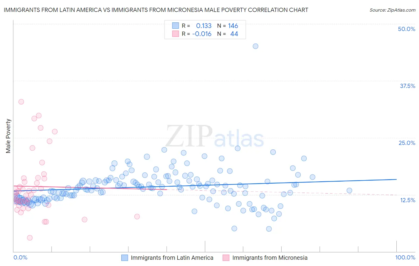Immigrants from Latin America vs Immigrants from Micronesia Male Poverty