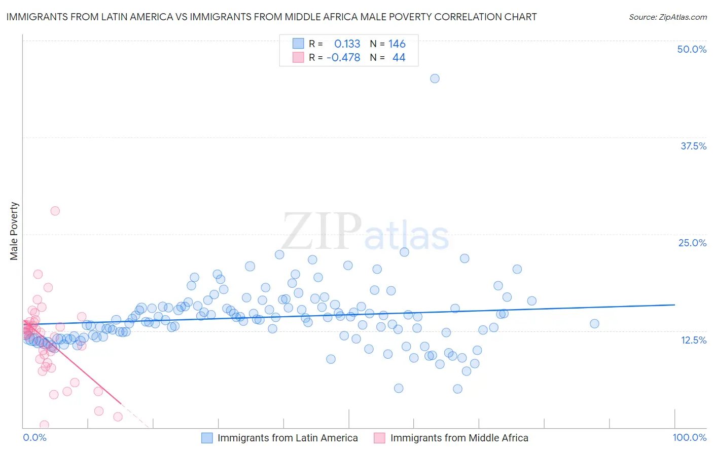 Immigrants from Latin America vs Immigrants from Middle Africa Male Poverty
