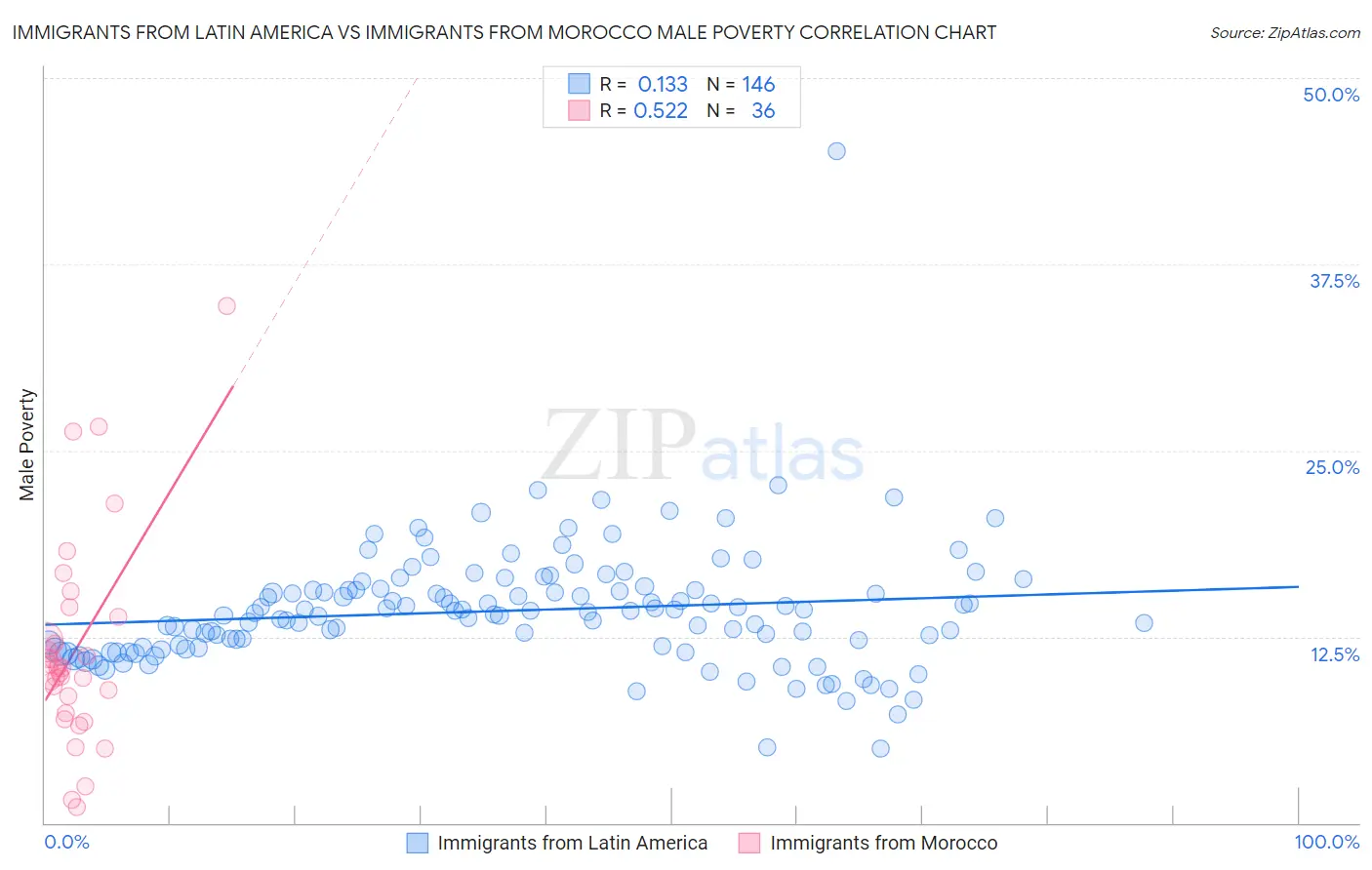 Immigrants from Latin America vs Immigrants from Morocco Male Poverty