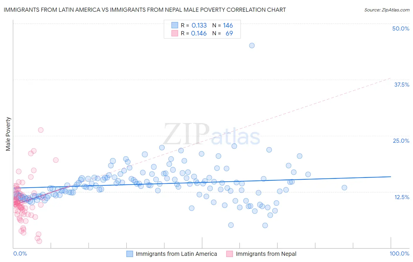 Immigrants from Latin America vs Immigrants from Nepal Male Poverty