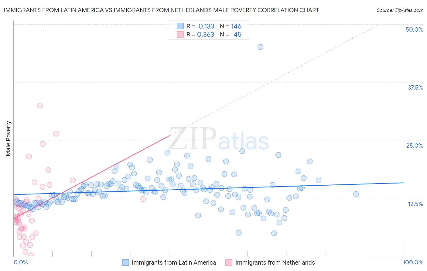 Immigrants from Latin America vs Immigrants from Netherlands Male Poverty