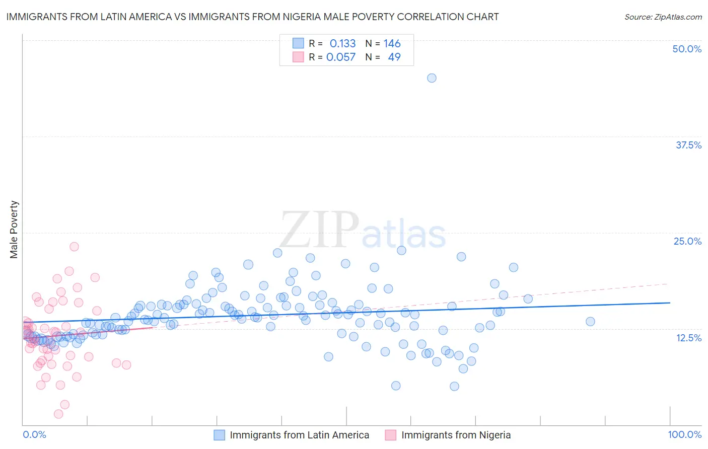 Immigrants from Latin America vs Immigrants from Nigeria Male Poverty