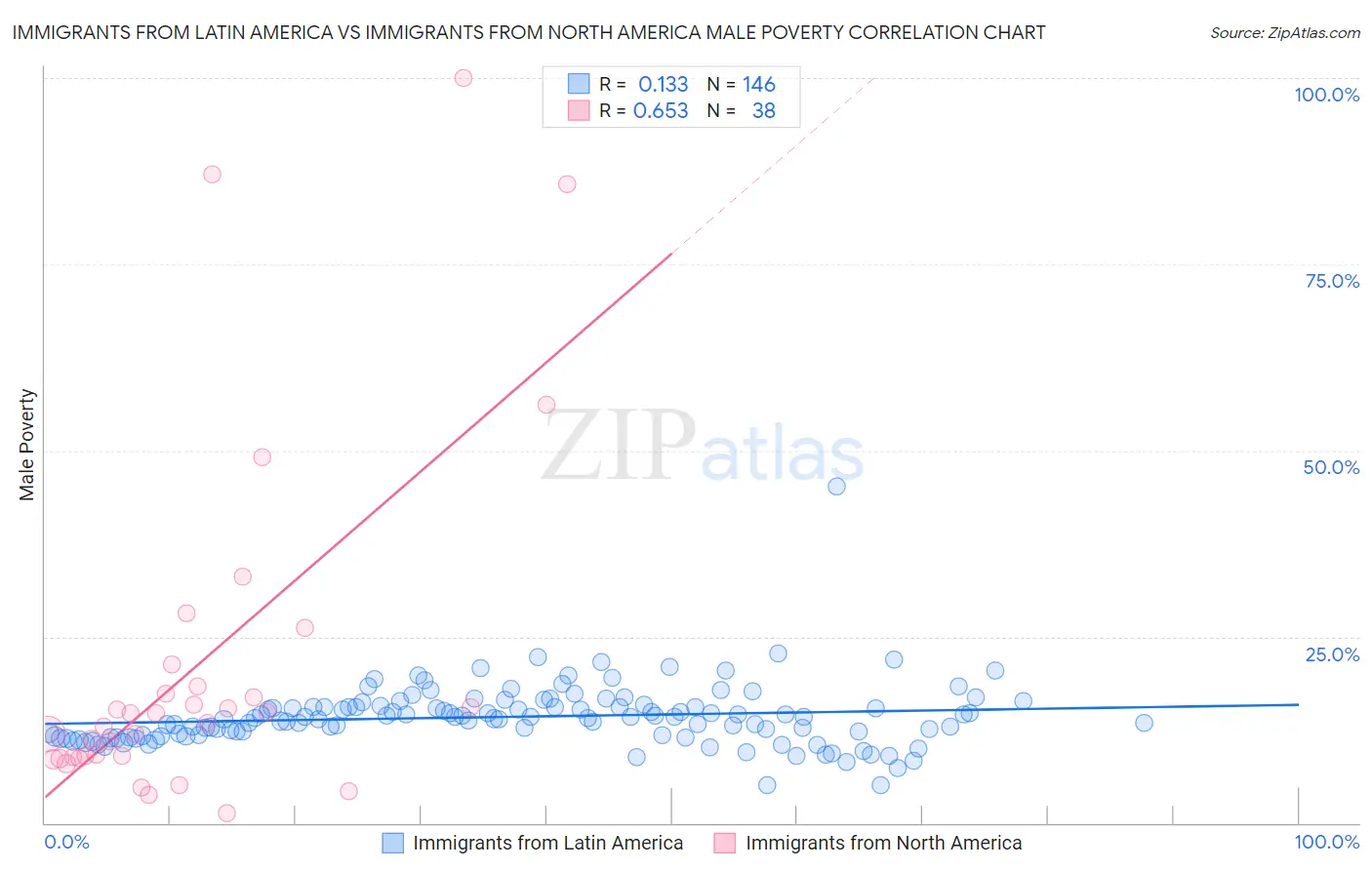 Immigrants from Latin America vs Immigrants from North America Male Poverty