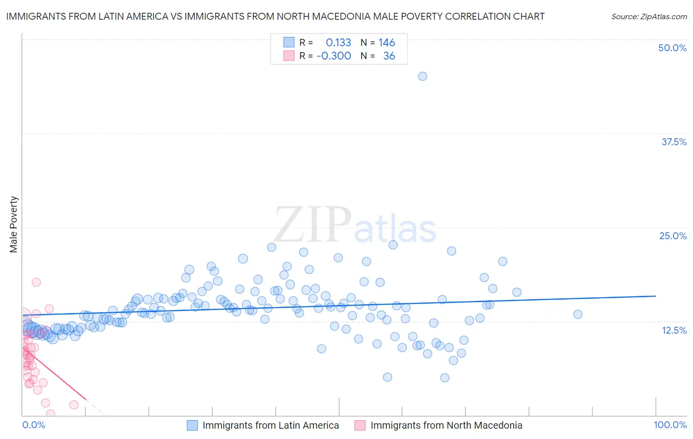 Immigrants from Latin America vs Immigrants from North Macedonia Male Poverty