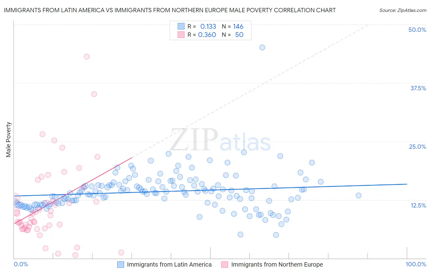 Immigrants from Latin America vs Immigrants from Northern Europe Male Poverty