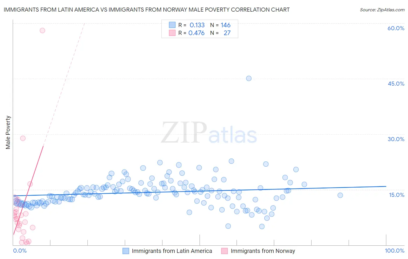 Immigrants from Latin America vs Immigrants from Norway Male Poverty