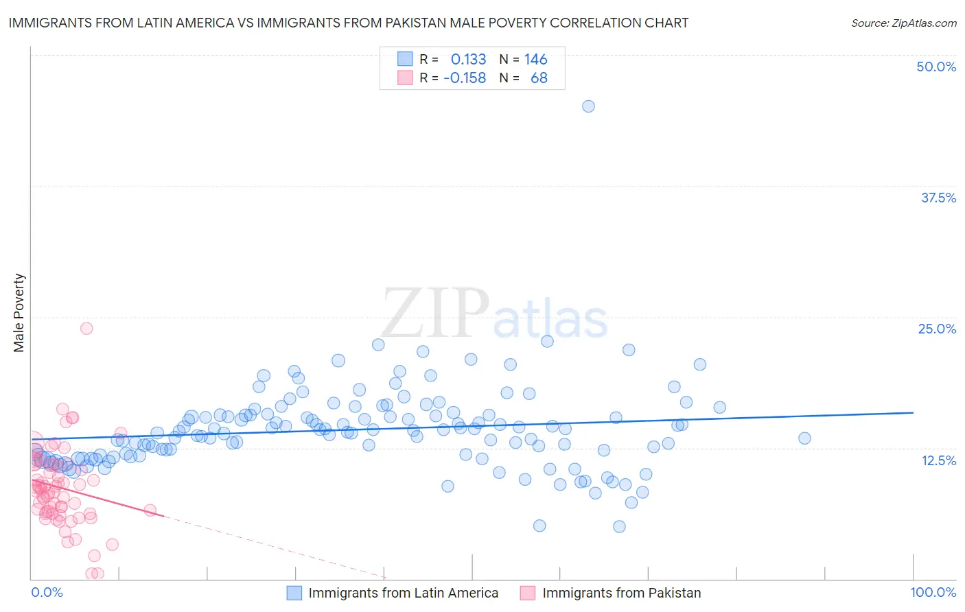 Immigrants from Latin America vs Immigrants from Pakistan Male Poverty