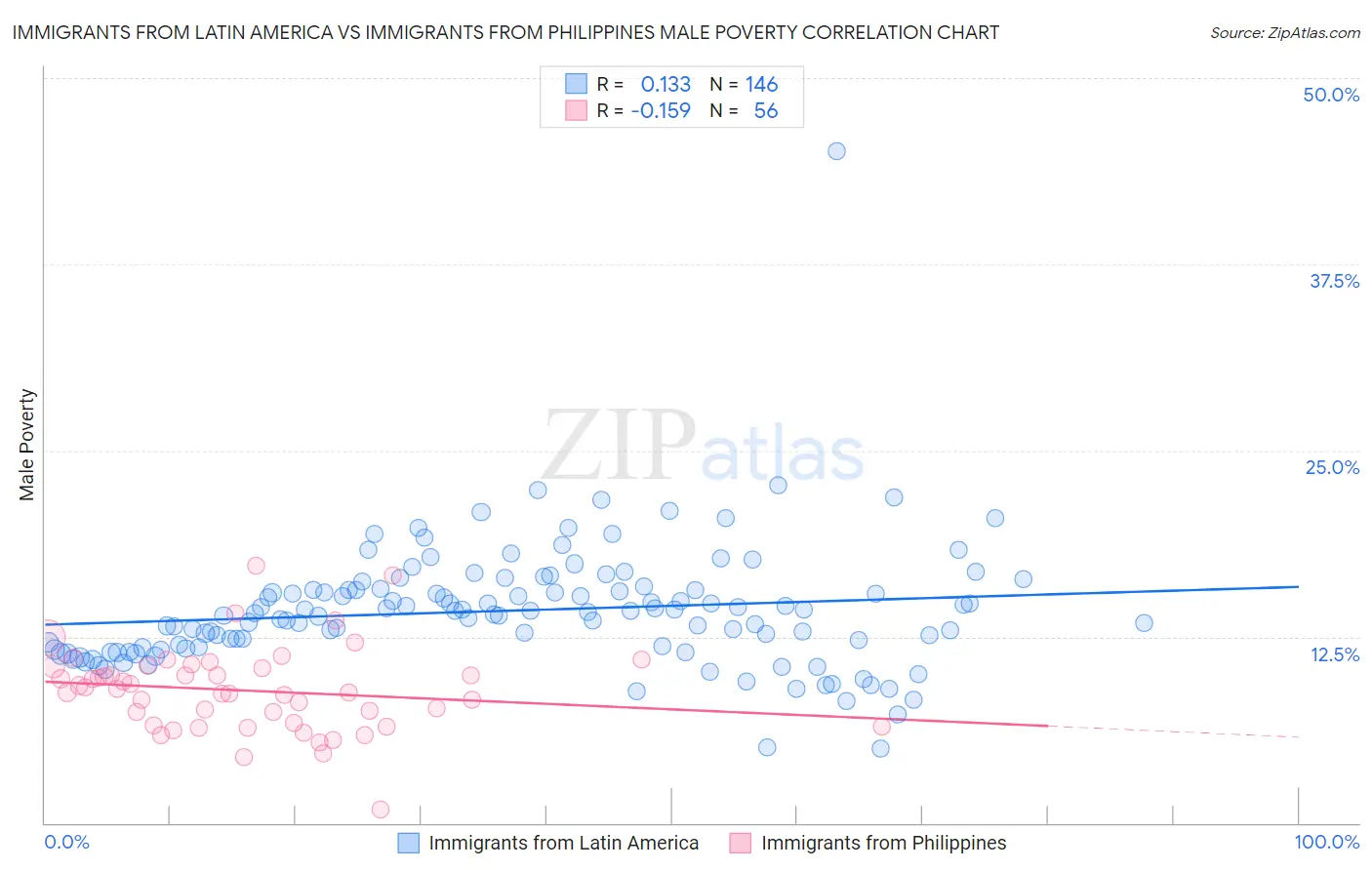 Immigrants from Latin America vs Immigrants from Philippines Male Poverty