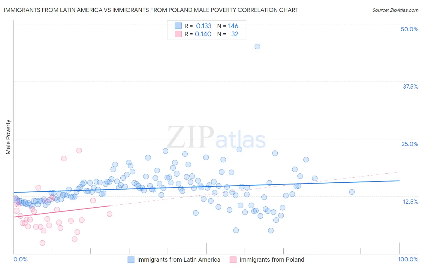 Immigrants from Latin America vs Immigrants from Poland Male Poverty