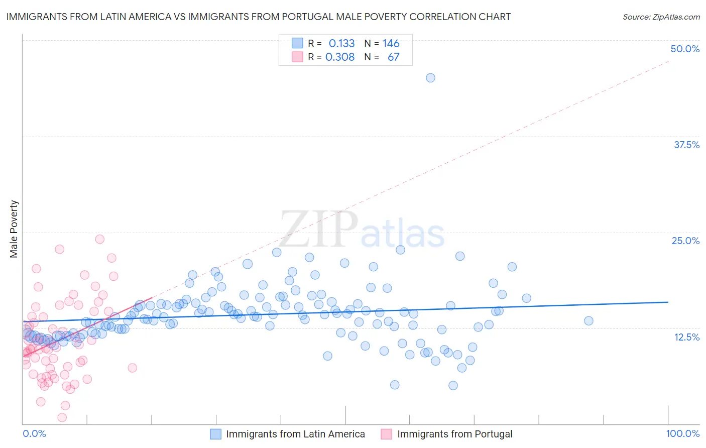 Immigrants from Latin America vs Immigrants from Portugal Male Poverty