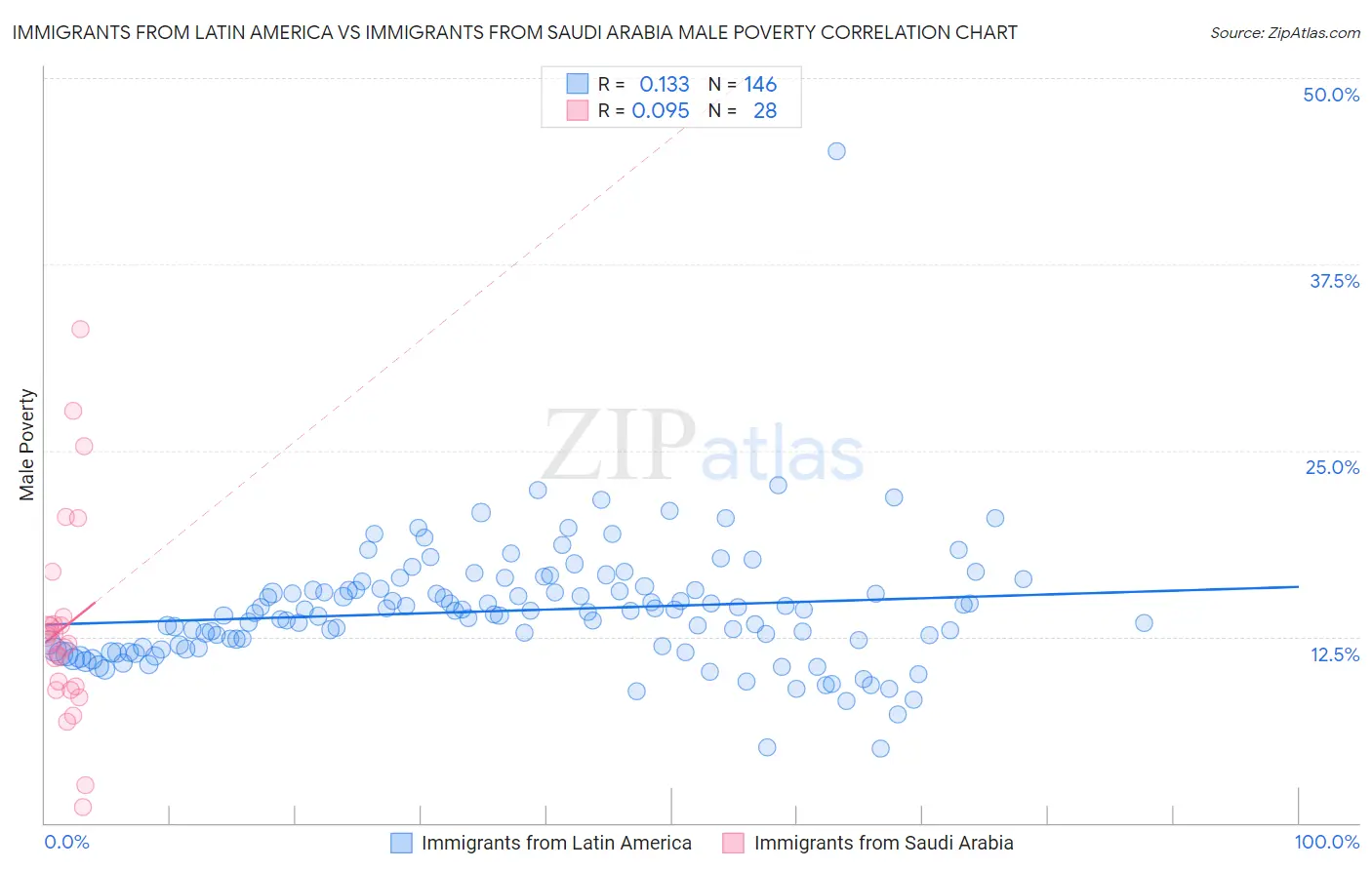 Immigrants from Latin America vs Immigrants from Saudi Arabia Male Poverty