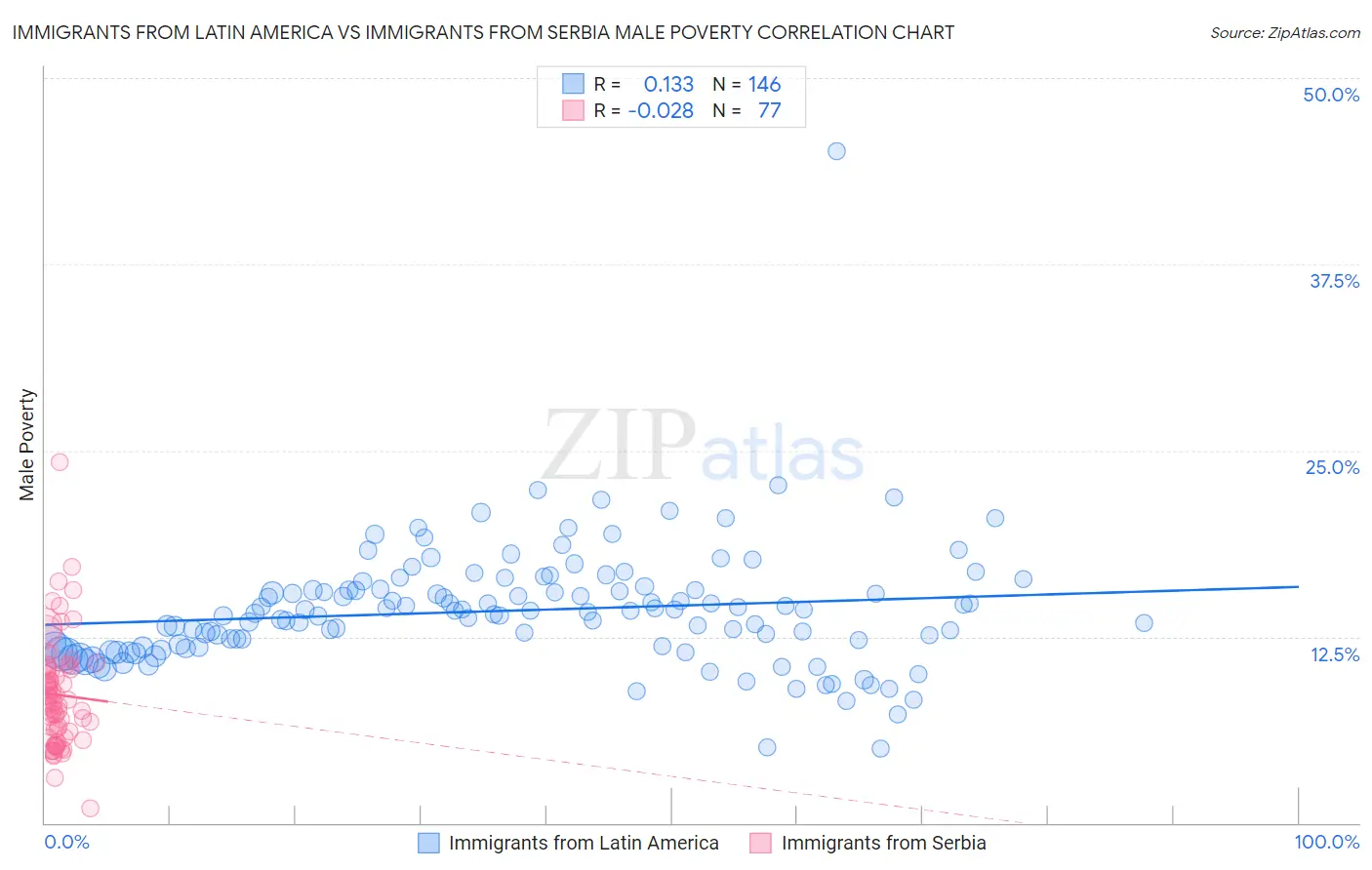 Immigrants from Latin America vs Immigrants from Serbia Male Poverty