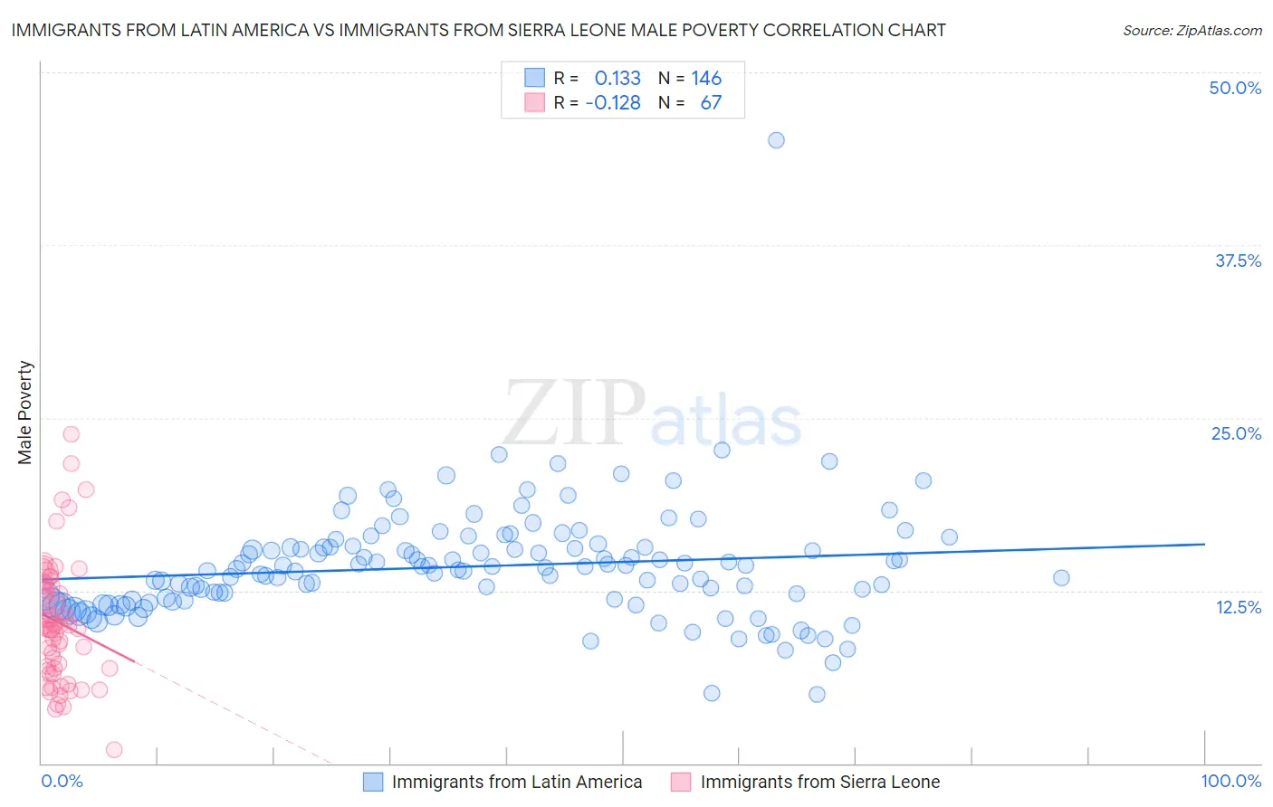 Immigrants from Latin America vs Immigrants from Sierra Leone Male Poverty