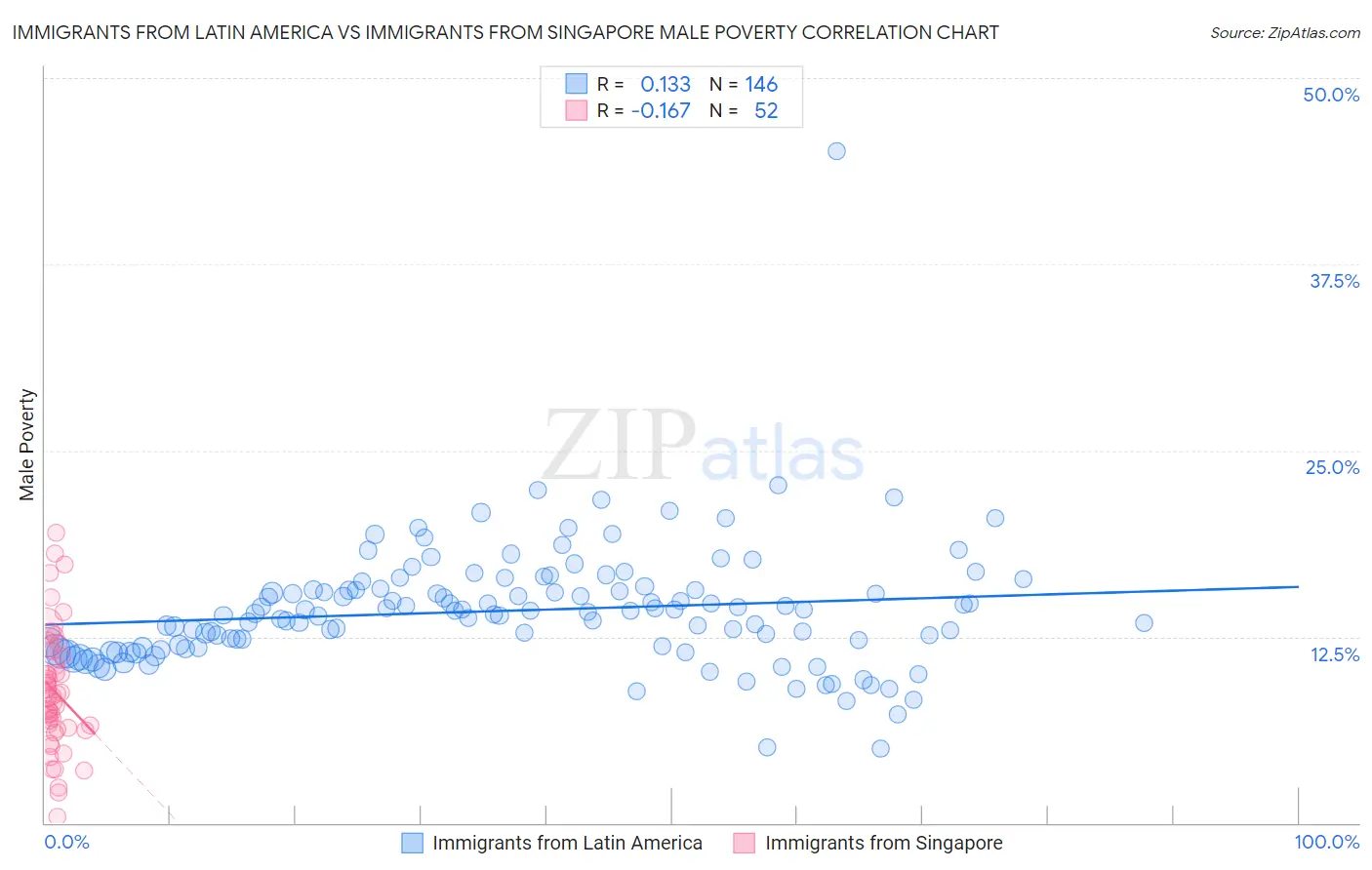 Immigrants from Latin America vs Immigrants from Singapore Male Poverty