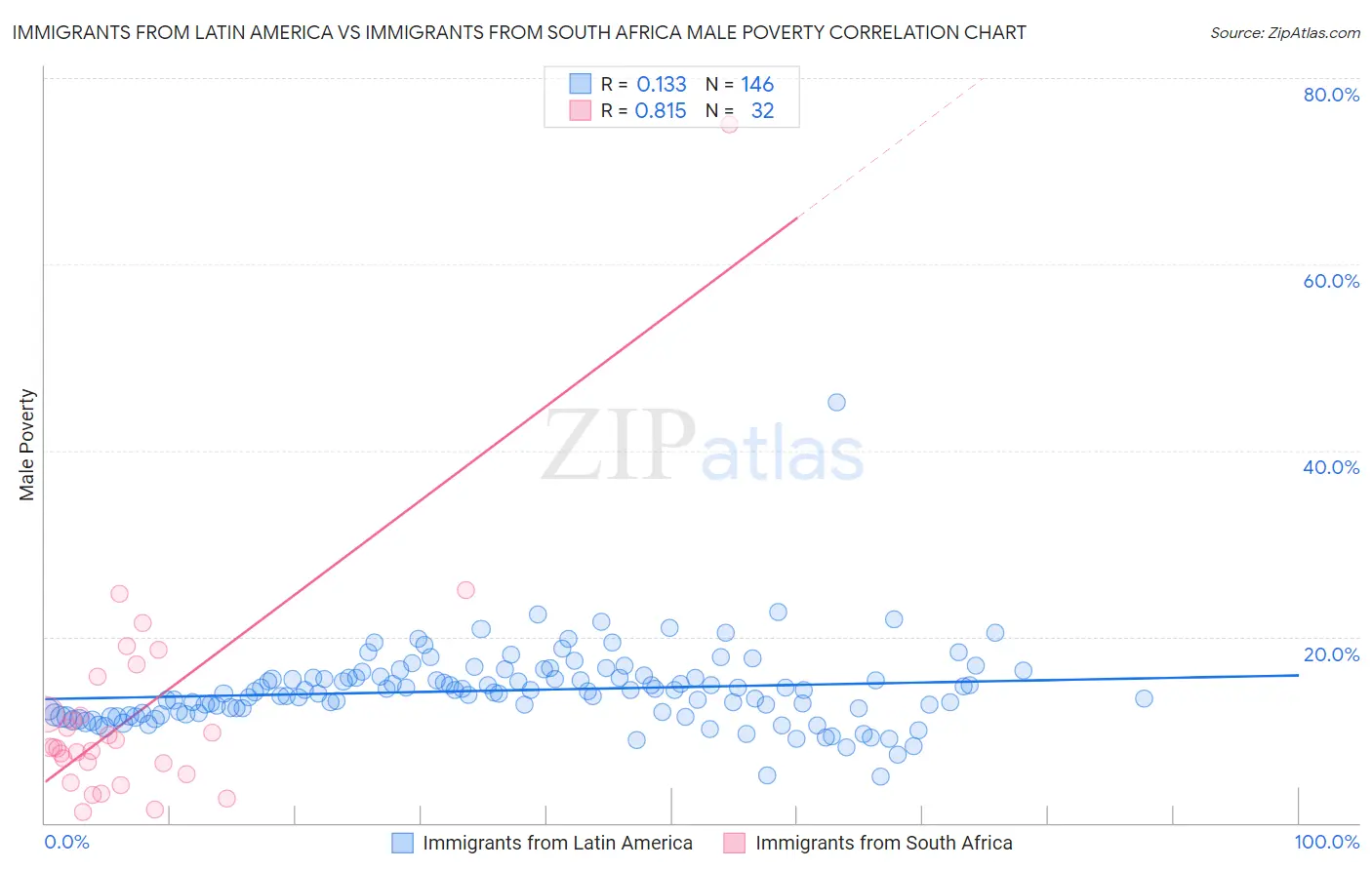 Immigrants from Latin America vs Immigrants from South Africa Male Poverty