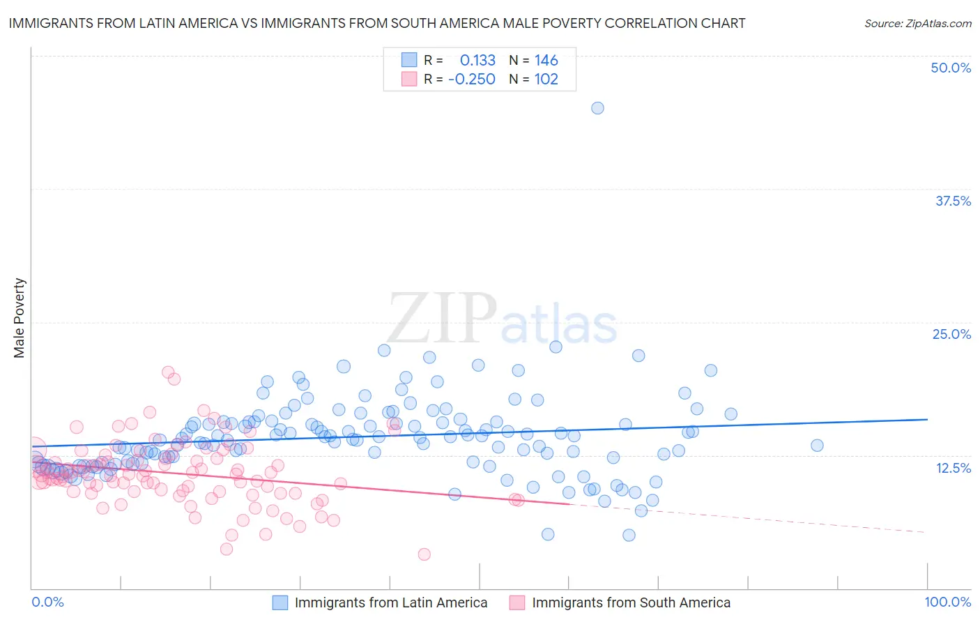 Immigrants from Latin America vs Immigrants from South America Male Poverty