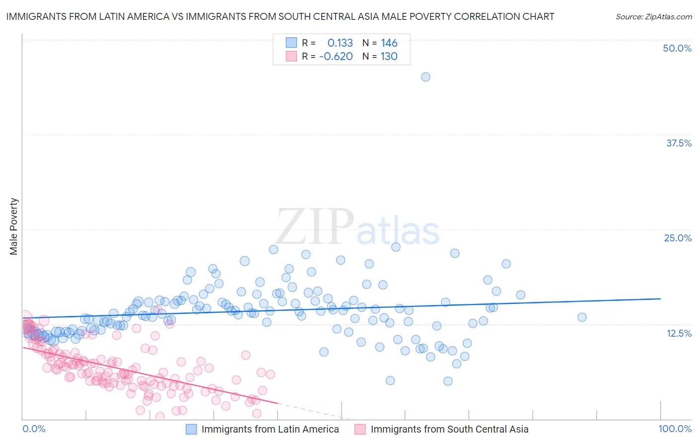 Immigrants from Latin America vs Immigrants from South Central Asia Male Poverty