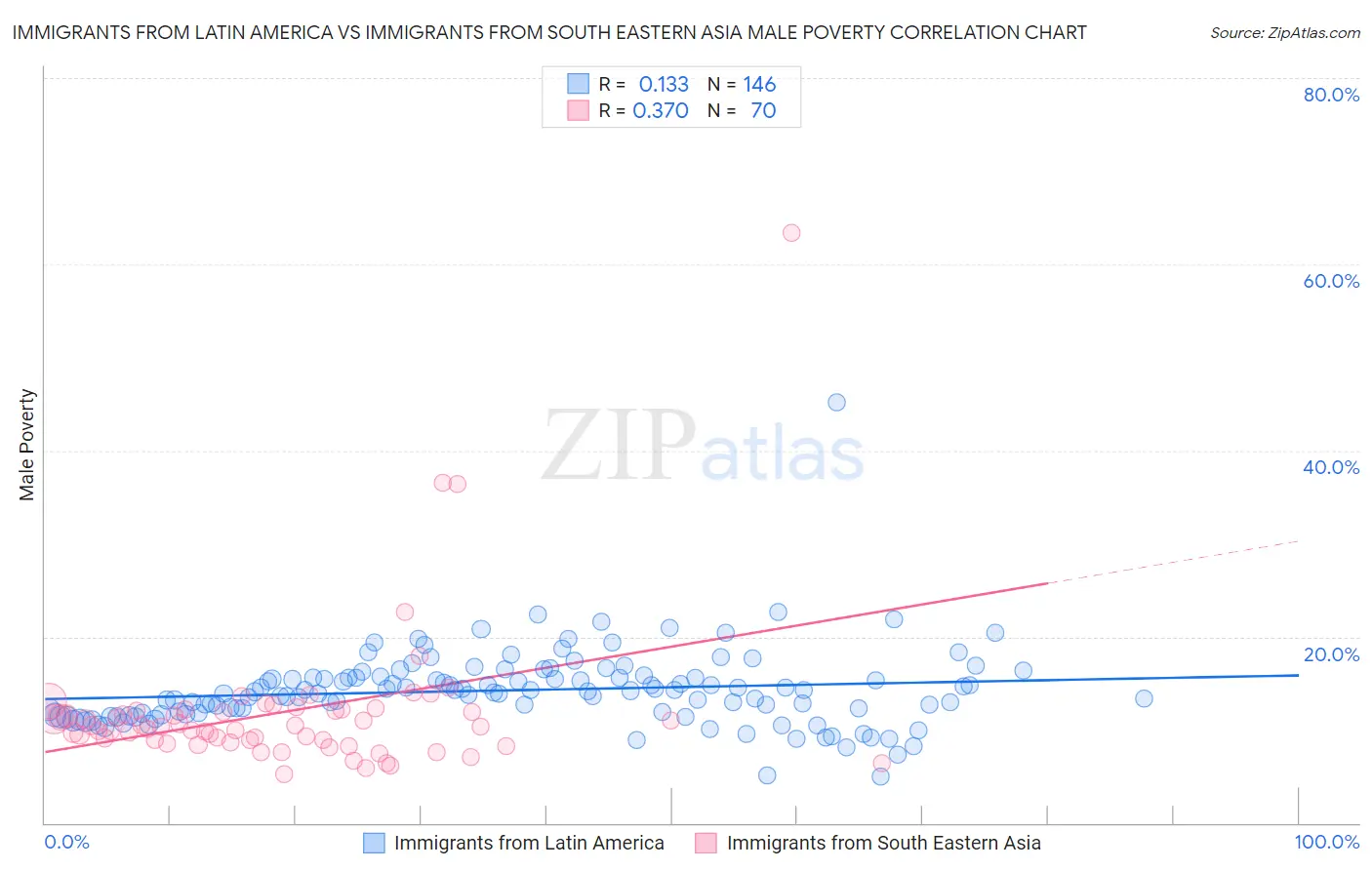 Immigrants from Latin America vs Immigrants from South Eastern Asia Male Poverty