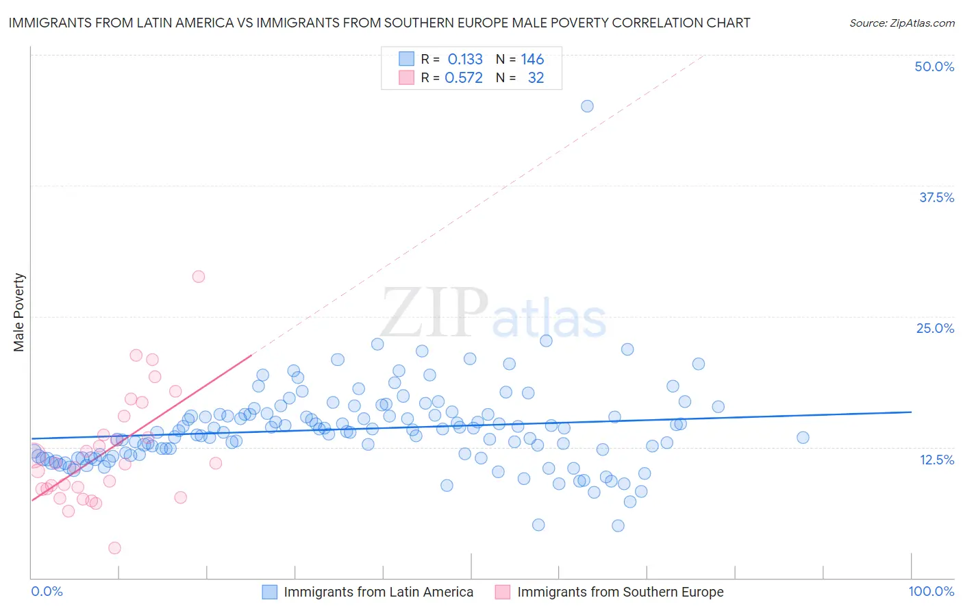 Immigrants from Latin America vs Immigrants from Southern Europe Male Poverty