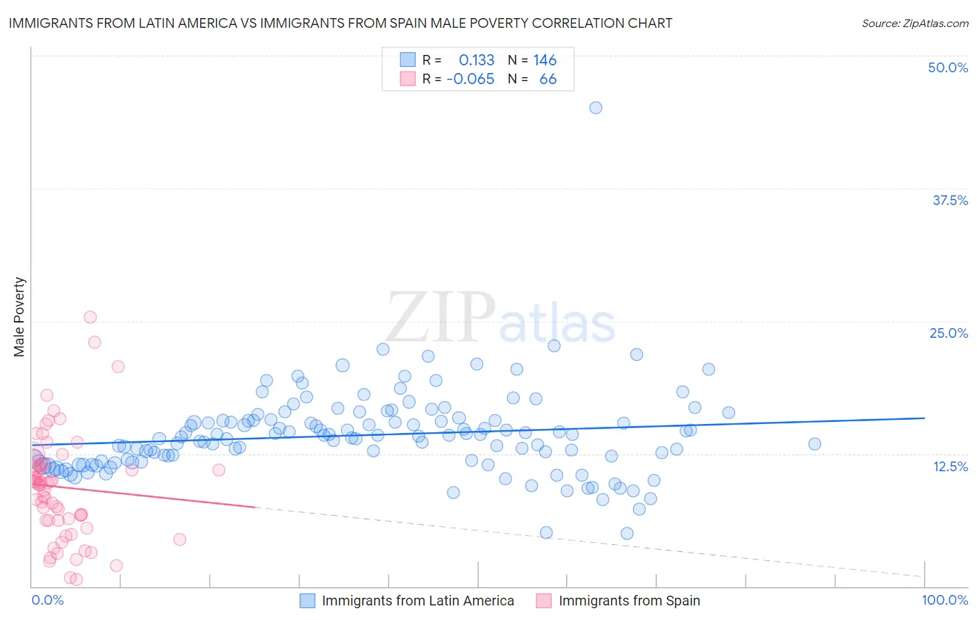 Immigrants from Latin America vs Immigrants from Spain Male Poverty