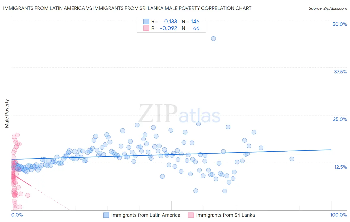 Immigrants from Latin America vs Immigrants from Sri Lanka Male Poverty